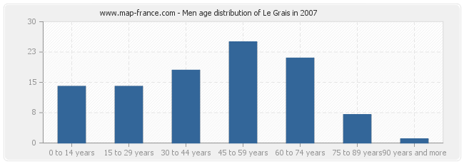 Men age distribution of Le Grais in 2007